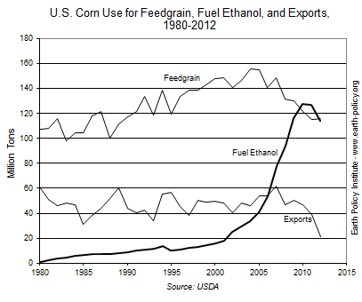 Graph on U.S. Corn Use for Feedgrain, Fuel Ethanol, and Exports, 1980-2012
